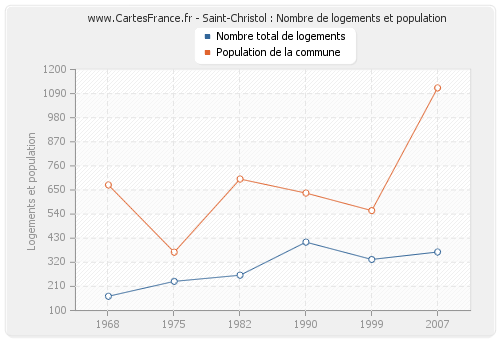 Saint-Christol : Nombre de logements et population