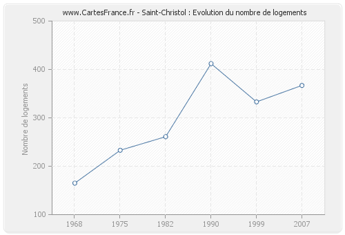 Saint-Christol : Evolution du nombre de logements