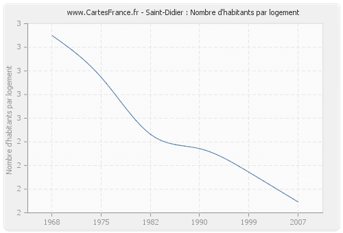 Saint-Didier : Nombre d'habitants par logement