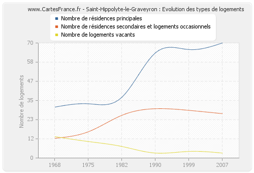 Saint-Hippolyte-le-Graveyron : Evolution des types de logements