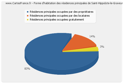 Forme d'habitation des résidences principales de Saint-Hippolyte-le-Graveyron