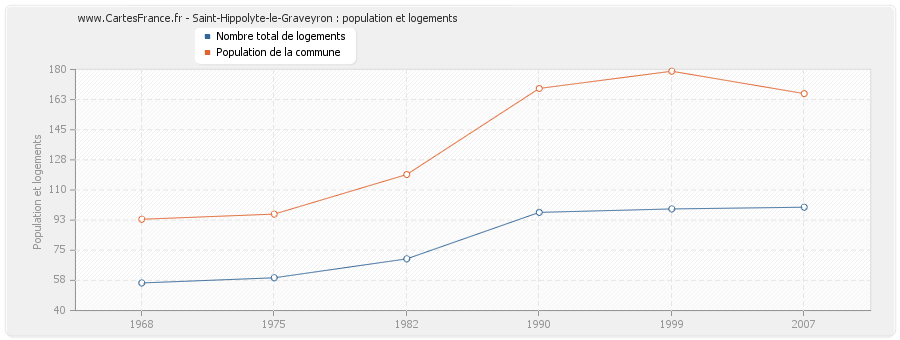 Saint-Hippolyte-le-Graveyron : population et logements