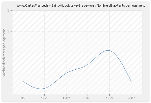 Saint-Hippolyte-le-Graveyron : Nombre d'habitants par logement