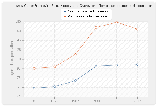 Saint-Hippolyte-le-Graveyron : Nombre de logements et population