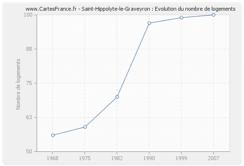 Saint-Hippolyte-le-Graveyron : Evolution du nombre de logements