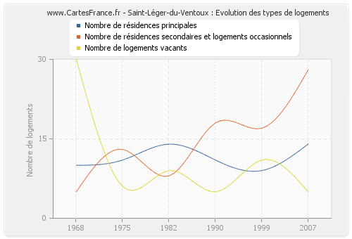 Saint-Léger-du-Ventoux : Evolution des types de logements