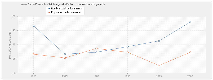 Saint-Léger-du-Ventoux : population et logements