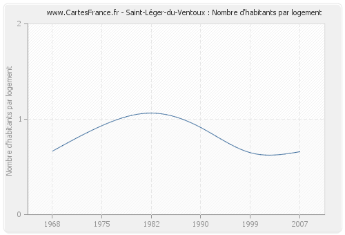 Saint-Léger-du-Ventoux : Nombre d'habitants par logement
