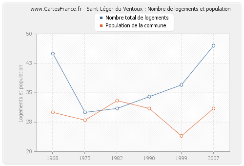 Saint-Léger-du-Ventoux : Nombre de logements et population