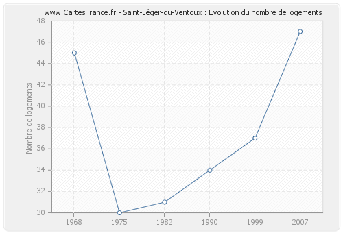 Saint-Léger-du-Ventoux : Evolution du nombre de logements
