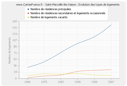 Saint-Marcellin-lès-Vaison : Evolution des types de logements