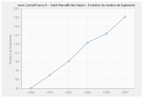 Saint-Marcellin-lès-Vaison : Evolution du nombre de logements