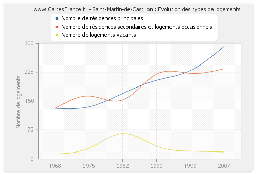 Saint-Martin-de-Castillon : Evolution des types de logements