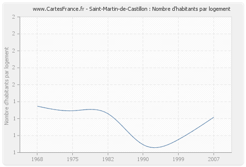 Saint-Martin-de-Castillon : Nombre d'habitants par logement
