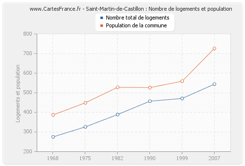 Saint-Martin-de-Castillon : Nombre de logements et population