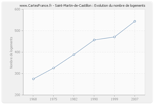 Saint-Martin-de-Castillon : Evolution du nombre de logements