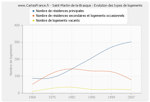 Saint-Martin-de-la-Brasque : Evolution des types de logements