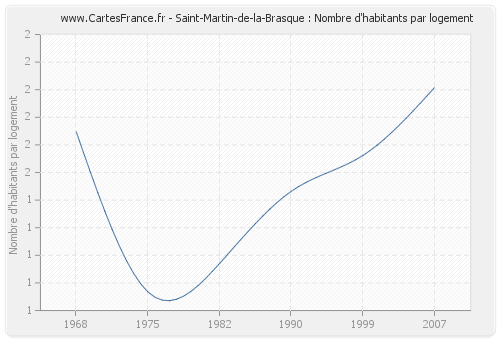 Saint-Martin-de-la-Brasque : Nombre d'habitants par logement