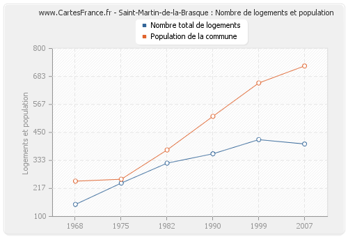 Saint-Martin-de-la-Brasque : Nombre de logements et population