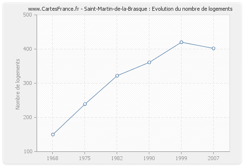 Saint-Martin-de-la-Brasque : Evolution du nombre de logements