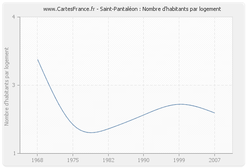 Saint-Pantaléon : Nombre d'habitants par logement