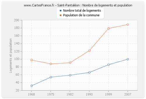 Saint-Pantaléon : Nombre de logements et population