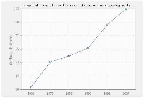 Saint-Pantaléon : Evolution du nombre de logements