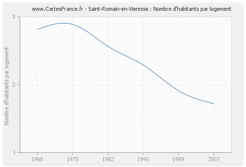 Saint-Romain-en-Viennois : Nombre d'habitants par logement