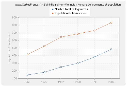 Saint-Romain-en-Viennois : Nombre de logements et population
