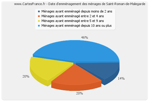 Date d'emménagement des ménages de Saint-Roman-de-Malegarde
