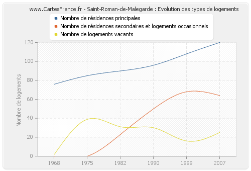 Saint-Roman-de-Malegarde : Evolution des types de logements