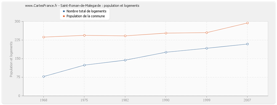 Saint-Roman-de-Malegarde : population et logements