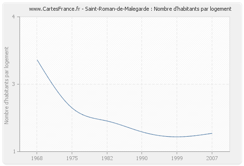 Saint-Roman-de-Malegarde : Nombre d'habitants par logement