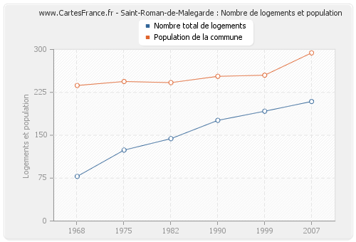 Saint-Roman-de-Malegarde : Nombre de logements et population