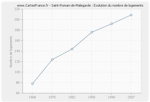 Saint-Roman-de-Malegarde : Evolution du nombre de logements