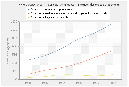 Saint-Saturnin-lès-Apt : Evolution des types de logements