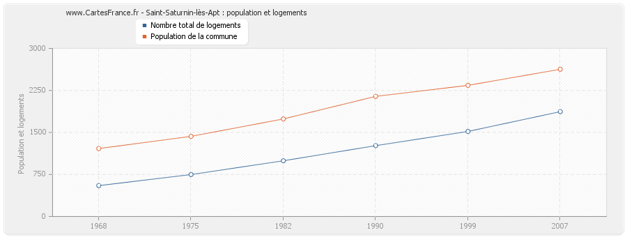 Saint-Saturnin-lès-Apt : population et logements