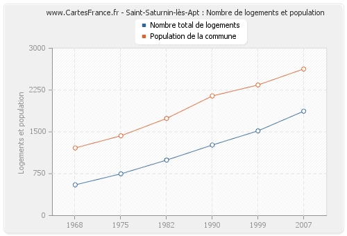 Saint-Saturnin-lès-Apt : Nombre de logements et population