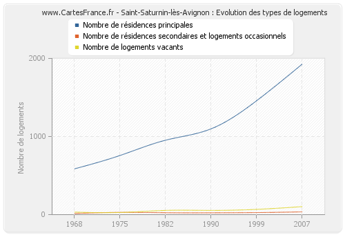 Saint-Saturnin-lès-Avignon : Evolution des types de logements