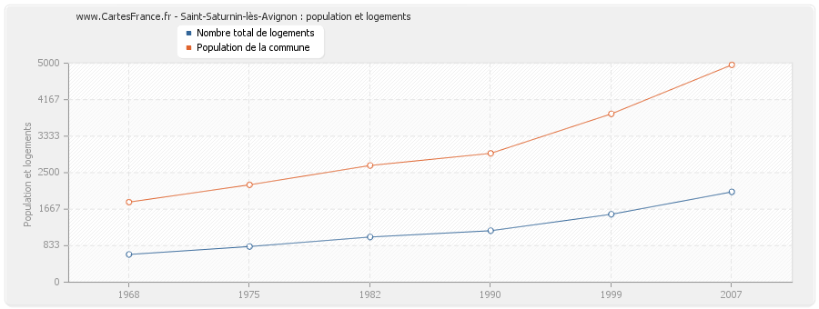 Saint-Saturnin-lès-Avignon : population et logements