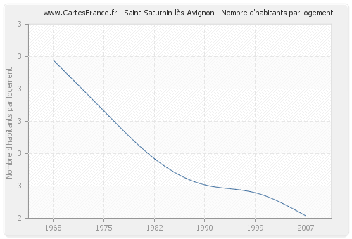 Saint-Saturnin-lès-Avignon : Nombre d'habitants par logement