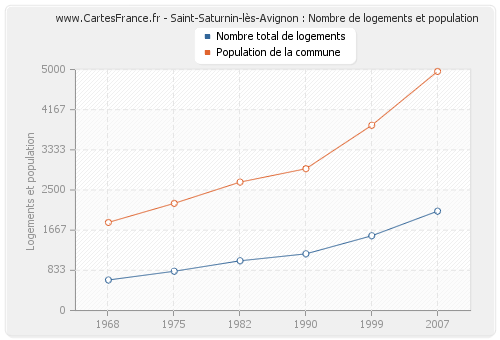 Saint-Saturnin-lès-Avignon : Nombre de logements et population