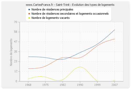 Saint-Trinit : Evolution des types de logements