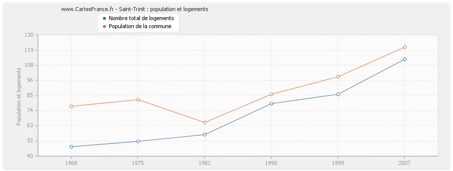 Saint-Trinit : population et logements