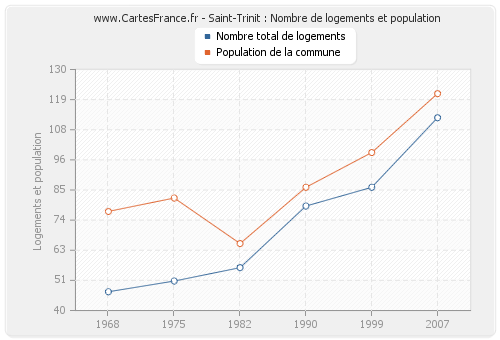 Saint-Trinit : Nombre de logements et population