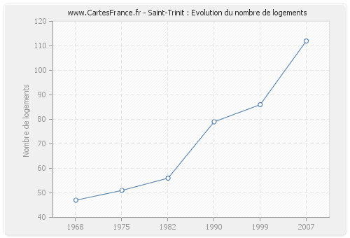 Saint-Trinit : Evolution du nombre de logements