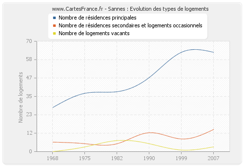 Sannes : Evolution des types de logements