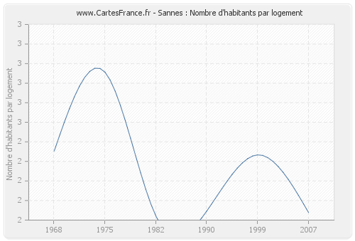 Sannes : Nombre d'habitants par logement