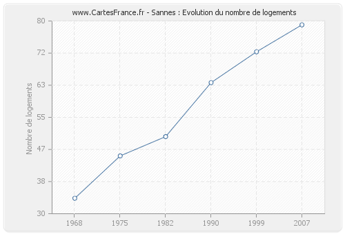 Sannes : Evolution du nombre de logements