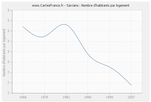 Sarrians : Nombre d'habitants par logement